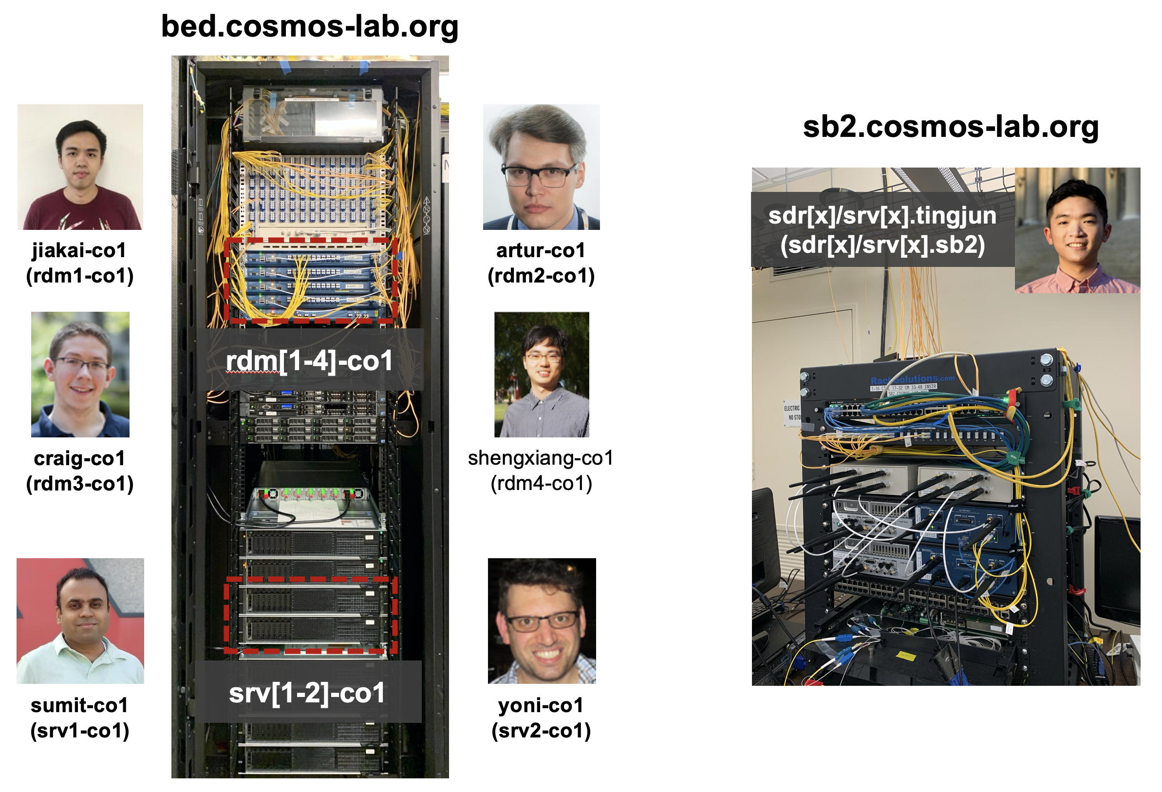 Read more about the article COSMOS Testbed Designated as Generally Available, Nodes Named After Major Graduating Contributors, and NSF Supplemental Funding Available