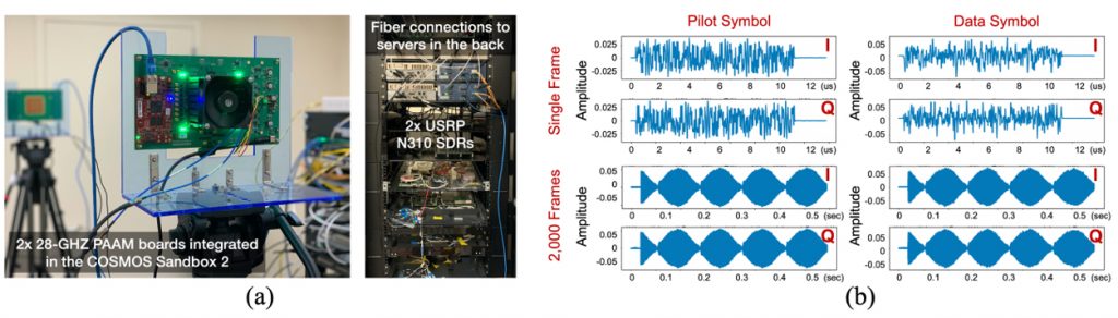 A 28-GHz SISO channel sounding demonstration: (a) two PAAM boards integrated with USRP N310 SDRs and compute servers; (b) pilot and data I/Q waveforms with fast beam switching capability.