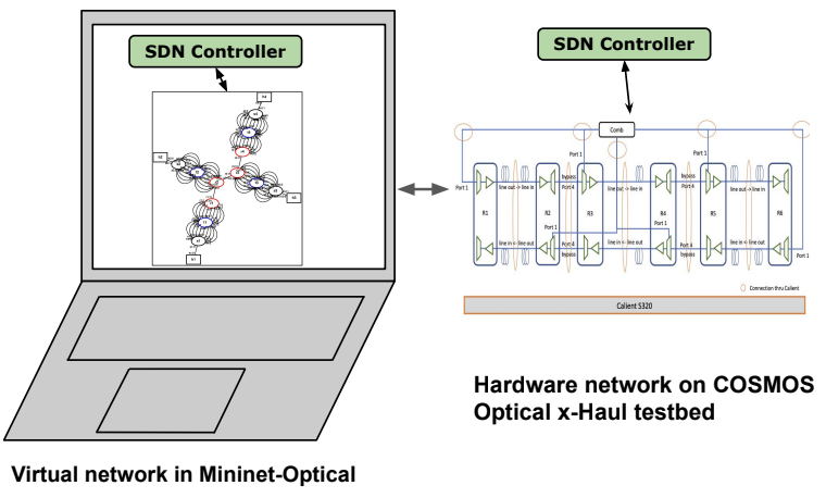 Our SDN Controller can control both Virtual and Hardware Networks