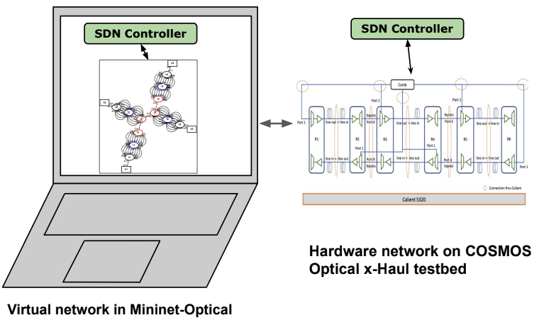 Read more about the article SDN-Controlled Dynamic Front-Haul Provisioning, Emulated on Hardware and Virtual COSMOS Optical x-Haul Testbeds Demonstrated in OSA OFC’21